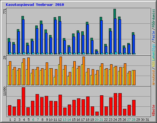Kasutuspevad Veebruar 2010