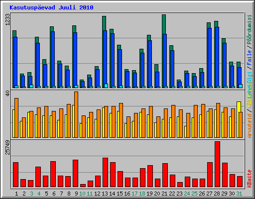 Kasutuspevad Juuli 2010