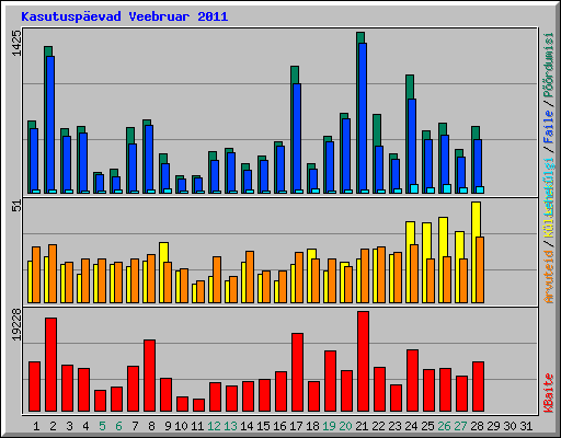 Kasutuspevad Veebruar 2011
