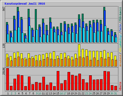 Kasutuspevad Juuli 2016