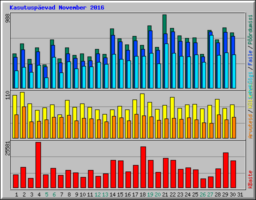 Kasutuspevad November 2016