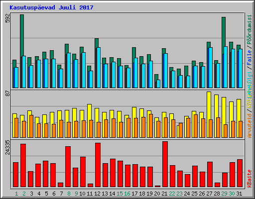 Kasutuspevad Juuli 2017