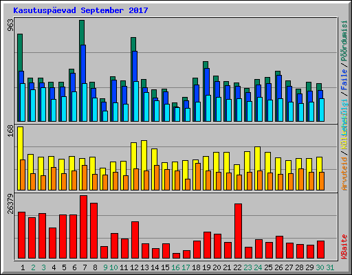 Kasutuspevad September 2017