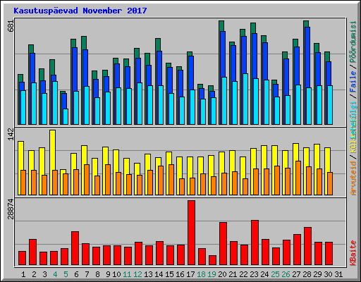 Kasutuspevad November 2017