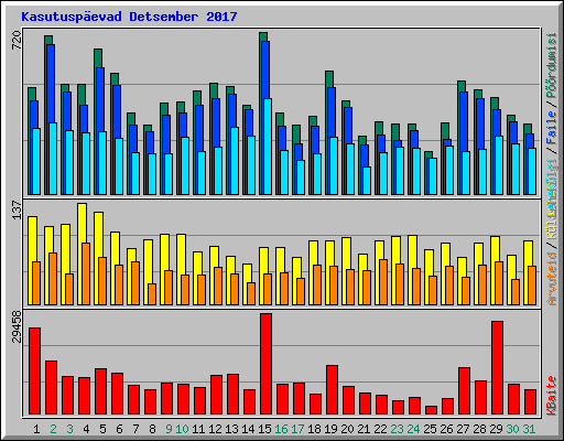 Kasutuspevad Detsember 2017