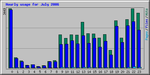 Hourly usage for July 2006