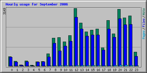 Hourly usage for September 2006