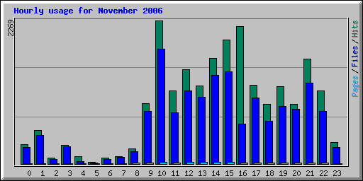 Hourly usage for November 2006