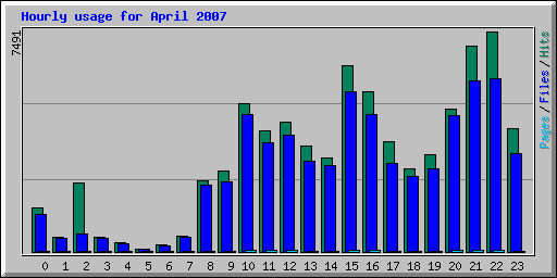 Hourly usage for April 2007
