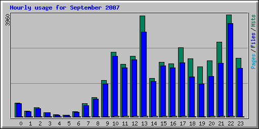 Hourly usage for September 2007