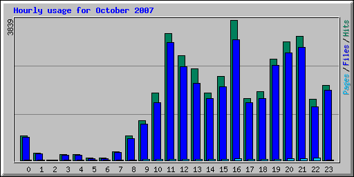 Hourly usage for October 2007