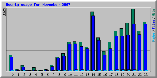 Hourly usage for November 2007