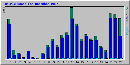 Hourly usage for December 2007