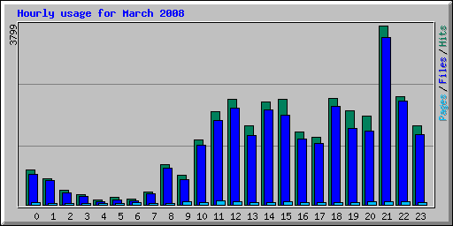 Hourly usage for March 2008