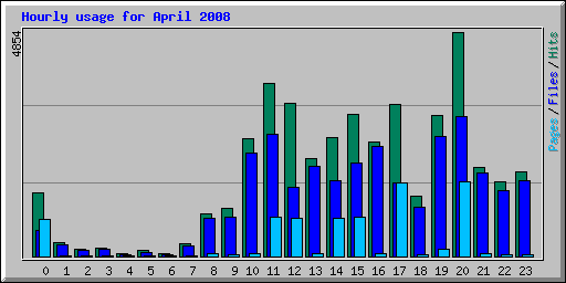 Hourly usage for April 2008