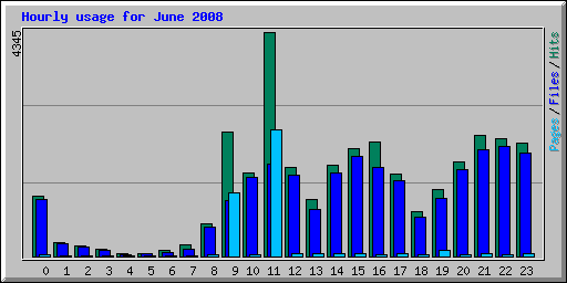 Hourly usage for June 2008