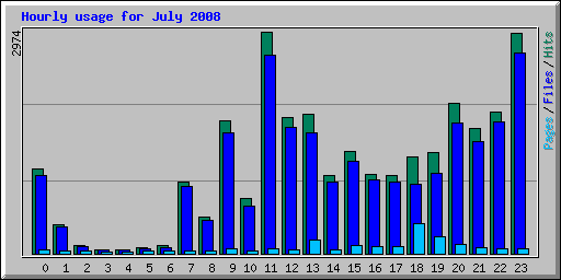 Hourly usage for July 2008