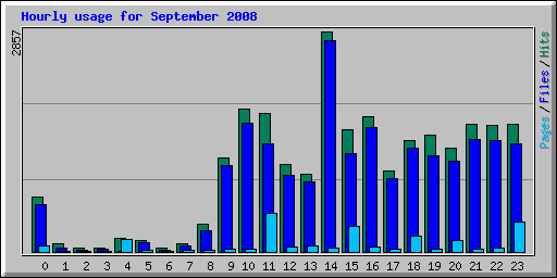 Hourly usage for September 2008