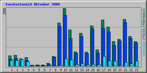 Kasutustunnid Oktoober 2008