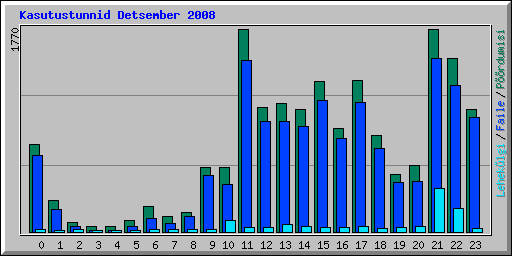 Kasutustunnid Detsember 2008