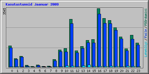 Kasutustunnid Jaanuar 2009