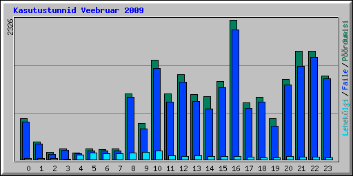 Kasutustunnid Veebruar 2009