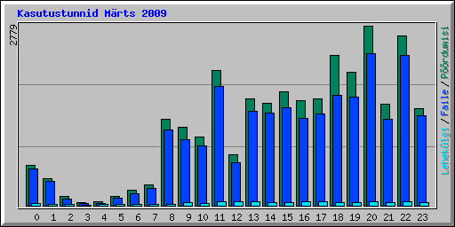 Kasutustunnid Mrts 2009