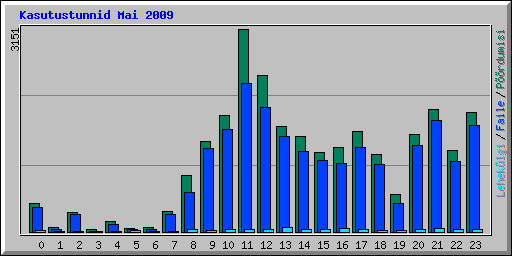 Kasutustunnid Mai 2009
