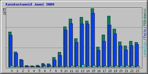 Kasutustunnid Juuni 2009