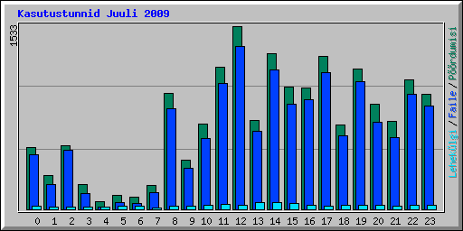 Kasutustunnid Juuli 2009