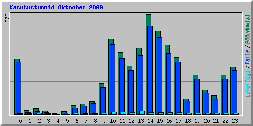 Kasutustunnid Oktoober 2009