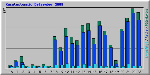 Kasutustunnid Detsember 2009