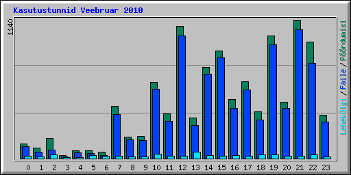 Kasutustunnid Veebruar 2010