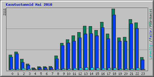 Kasutustunnid Mai 2010