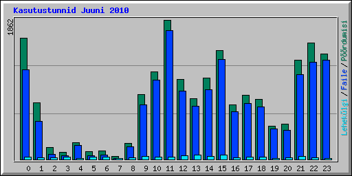 Kasutustunnid Juuni 2010