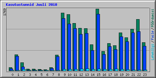 Kasutustunnid Juuli 2010