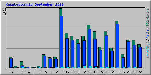 Kasutustunnid September 2010