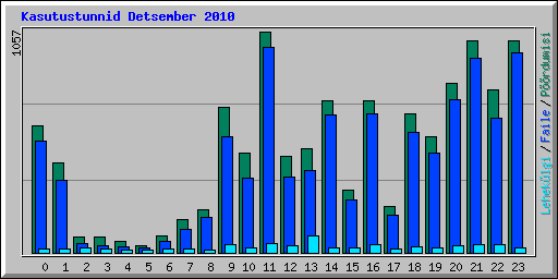 Kasutustunnid Detsember 2010