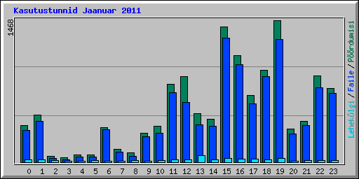 Kasutustunnid Jaanuar 2011