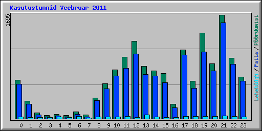 Kasutustunnid Veebruar 2011