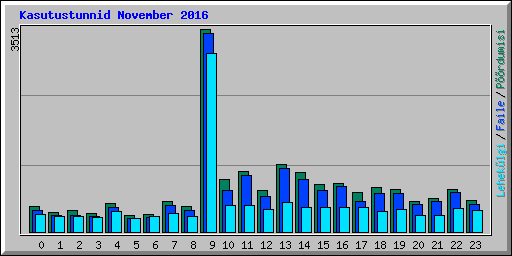 Kasutustunnid November 2016