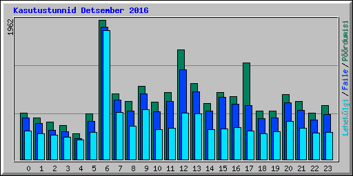 Kasutustunnid Detsember 2016