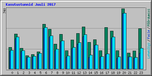 Kasutustunnid Juuli 2017