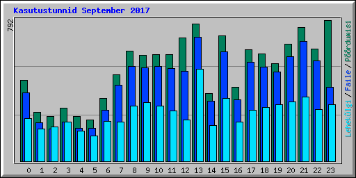 Kasutustunnid September 2017