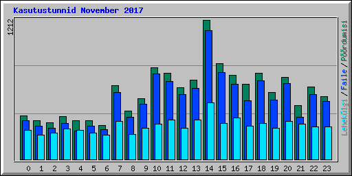Kasutustunnid November 2017