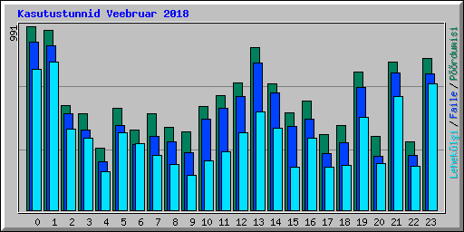 Kasutustunnid Veebruar 2018